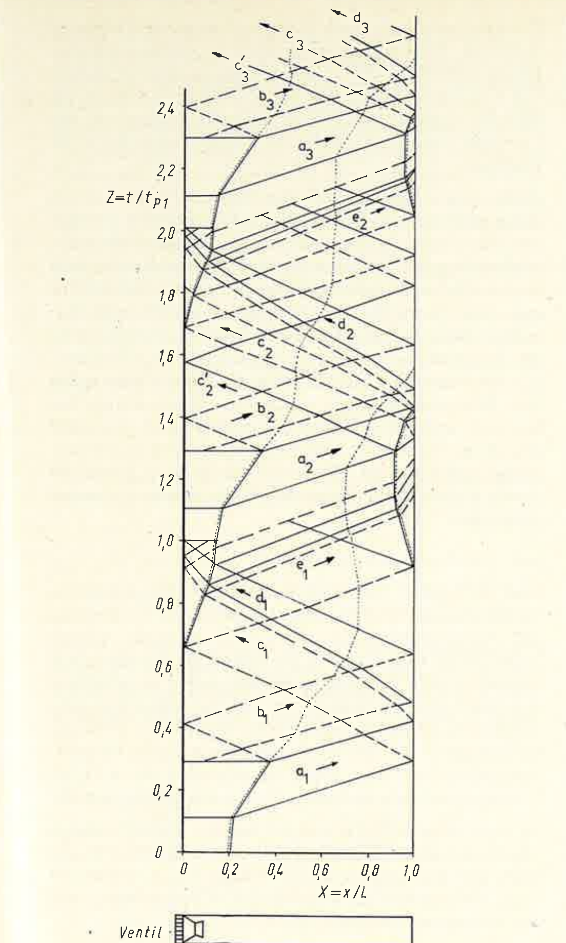 Wave diagram: dimensionless time Z against dimensionless distance X, showing compression waves a, b, d, rarefaction waves c, e, particle paths and contact surfaces over three cycles; below, a schematic of the tube with the valve at the left end and length L.