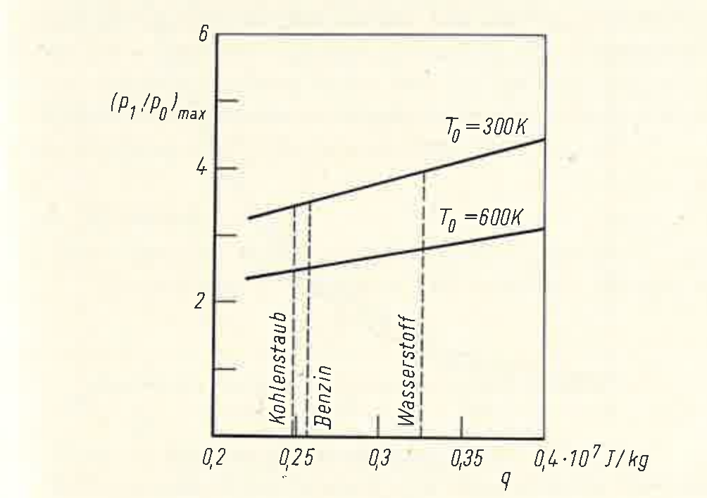 Plot of maximum combustion pressure ratio against added heat q from 0.2 to 0.4 times 10^7 J/kg, with two rising straight lines for initial temperature 300 K and 600 K and dashed vertical markers for three fuels.